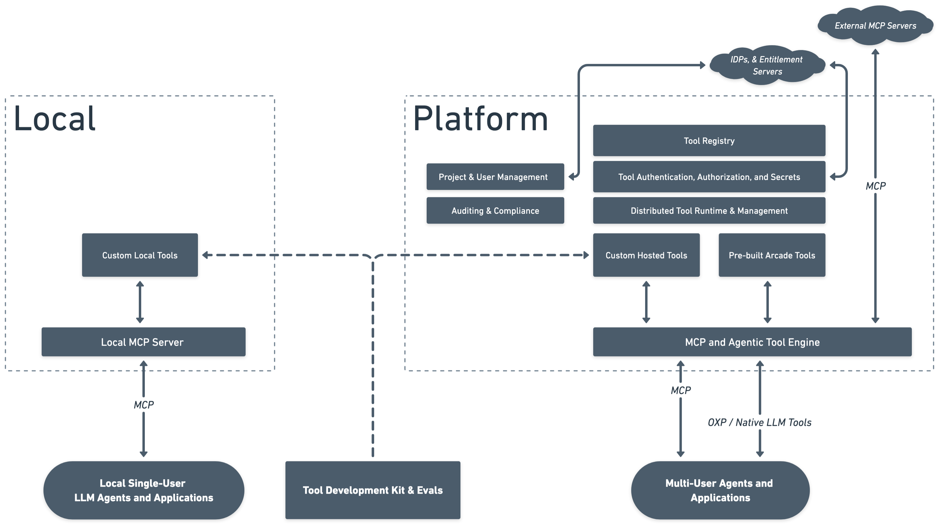 Arcade architecture overview